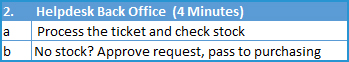 2.	Helpdesk Back Office Process (4 Minutes) a.	Helpdesk role processes the ticket and checks stock b.	If no stock is available or is found they approves request and pass ticket to purchasing process