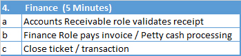 4. Finance process (5 Minutes) a. Accounts Receivable role validates receipt b. Finance role Pay invoice or Petty cash processing c. Closes ticket / transaction