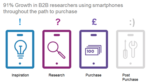 Source: Google / Millward Brown Digital, B2B Path to Purchase Study, 2014