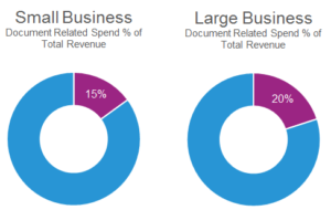 Document related spend as a percentage of revenue - Small Business versus Large Enterprise. source IDC