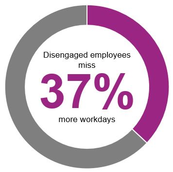 Disengaged employees miss 37% more workdays.