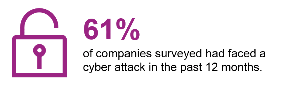 61% of companies surveyed had faced a cyber attack in the past 12 months